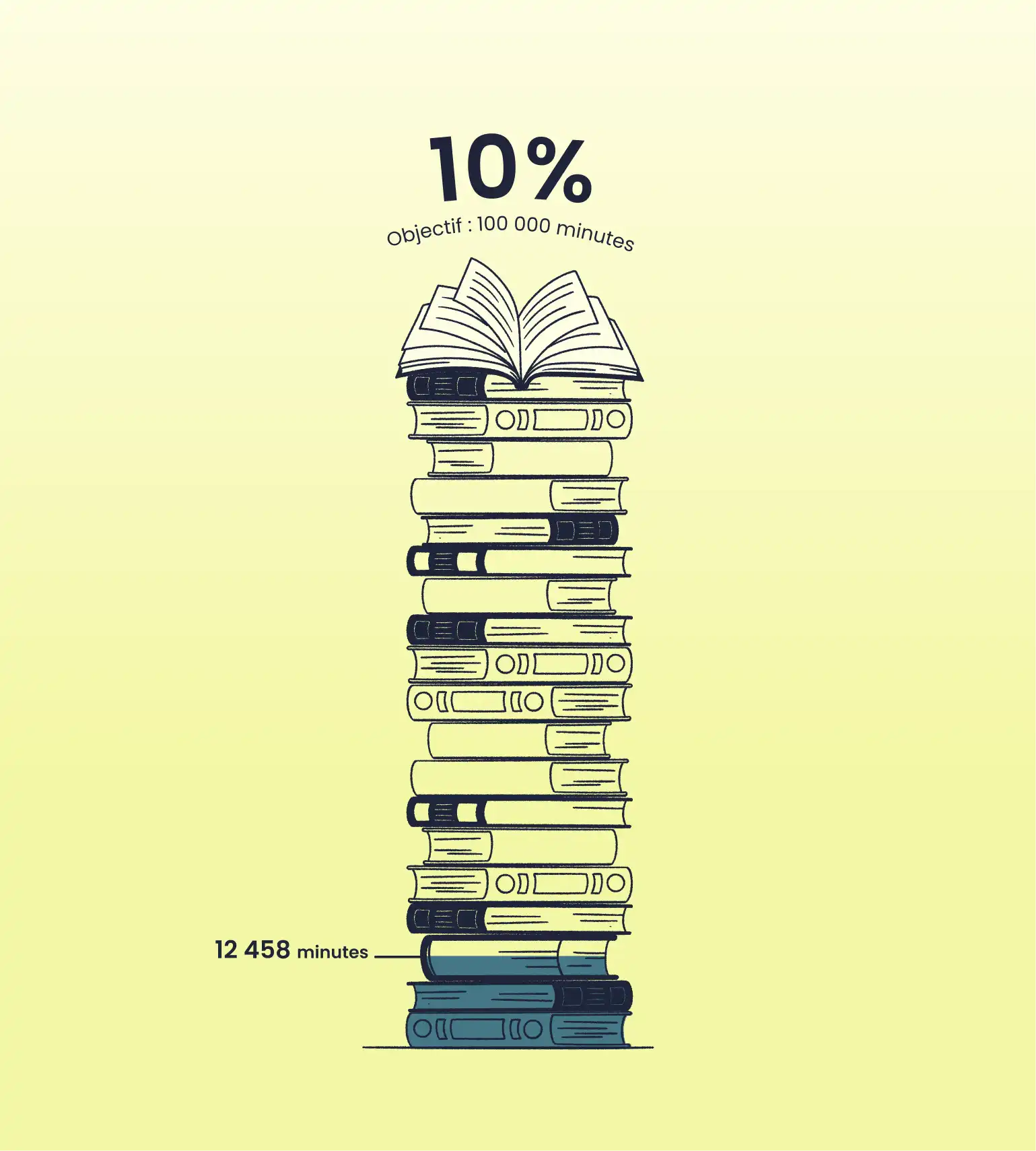 Illustration représentant le nombre de minute de lecture partagée.