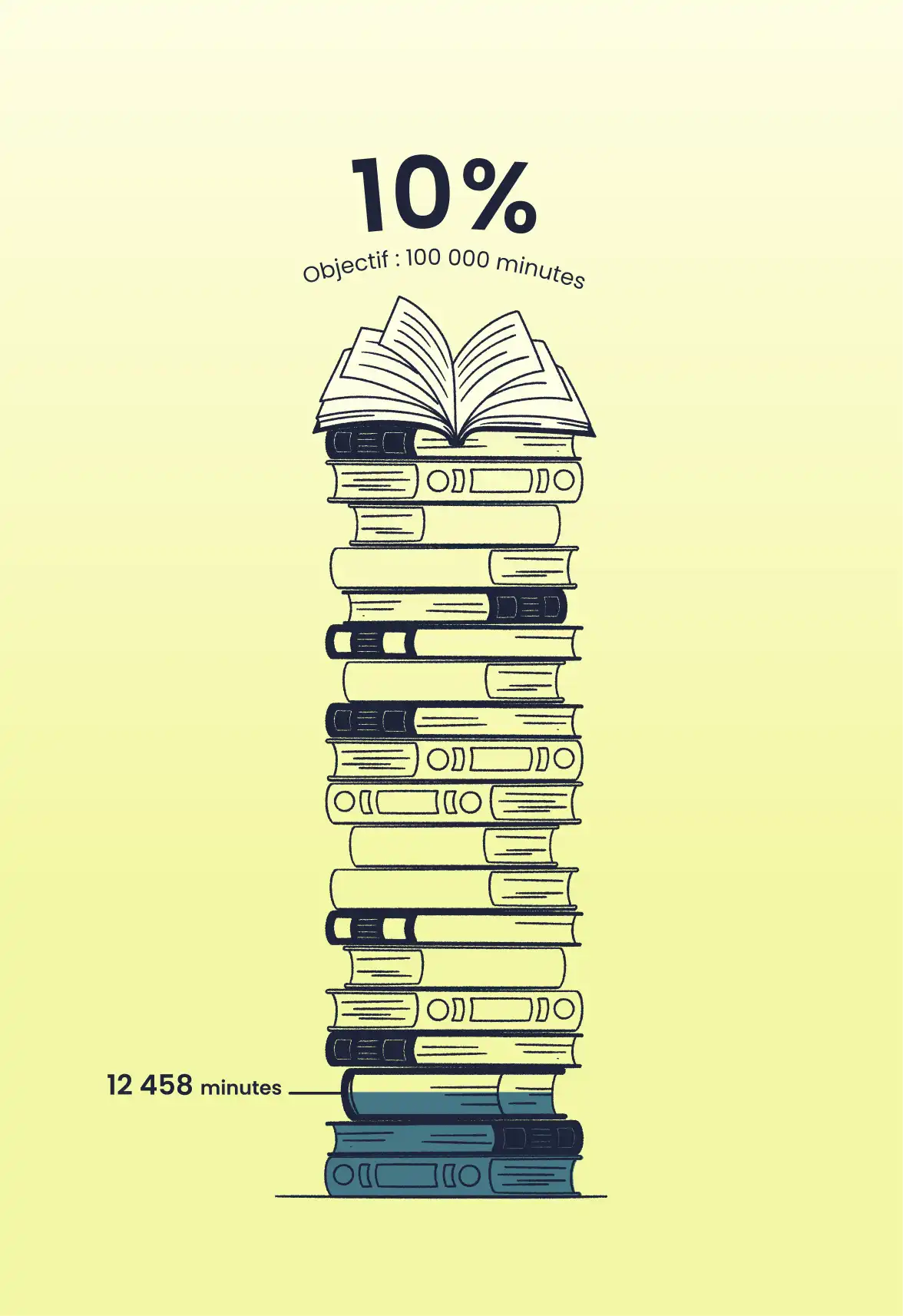 Illustration représentant le nombre de minute de lecture partagée.